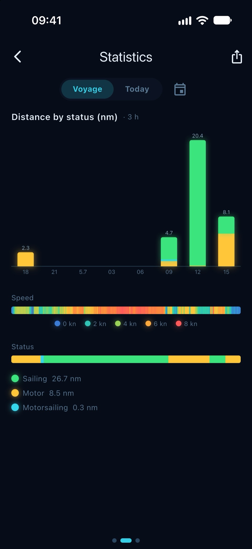 Distanz nach Status, Stunde für Stunde